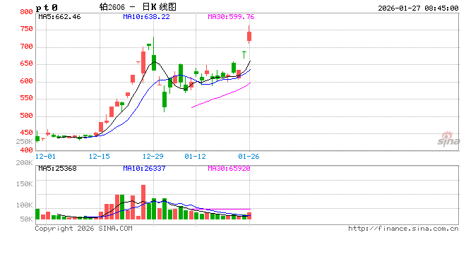 铂、钯期货价格持续上涨!广期所提示风险