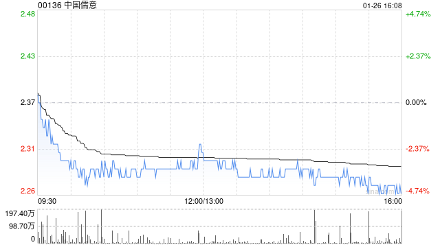 中国儒意拟发行于2027年到期的25.74亿港元零息可换股债券-313啦实用网