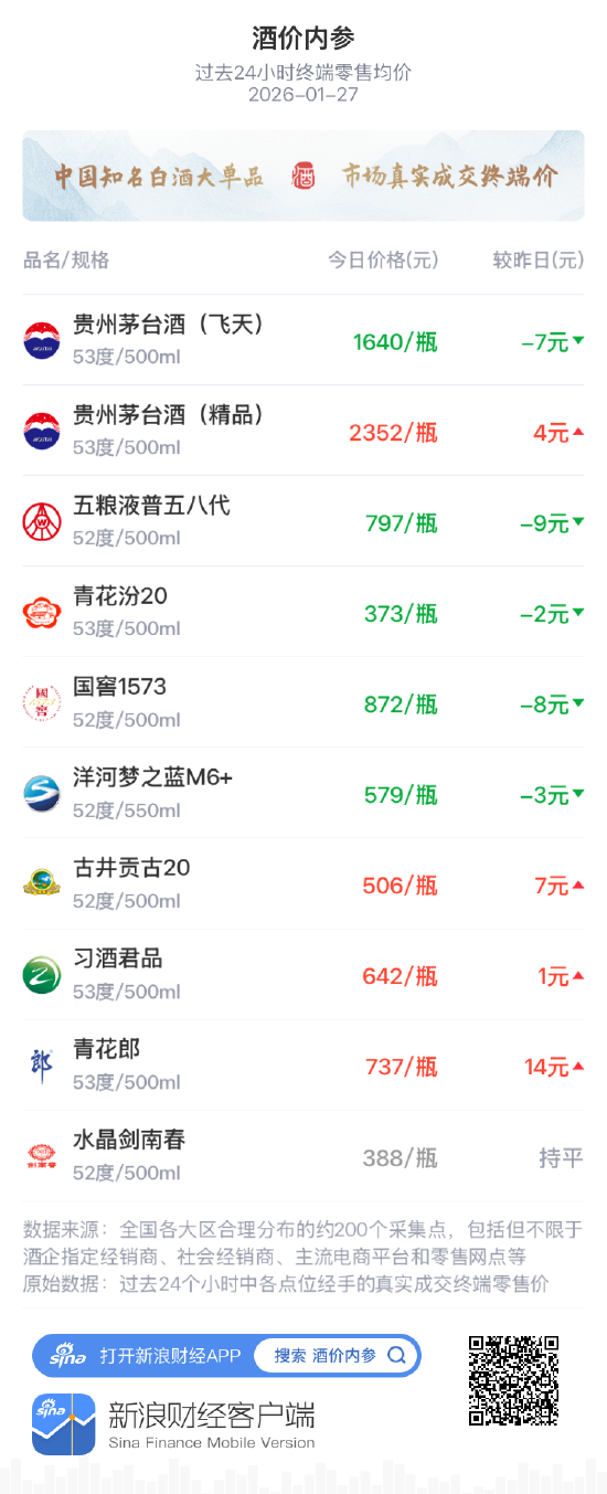 酒价内参1月27日价格发布 总价微跌青花郎逆势连涨-313啦实用网