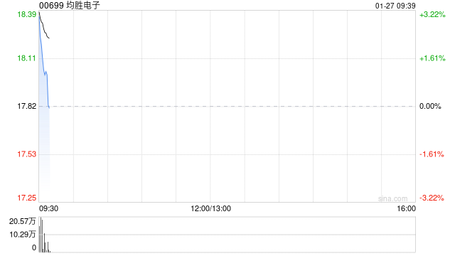 均胜电子发盈喜 预期年度归母净利润约13.5亿元同比增长约40.56%-313啦实用网