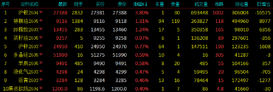开盘|国内期货主力合约多数下跌 铂跌超8%