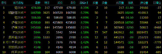 开盘|国内期货主力合约多数下跌 铂跌超8%