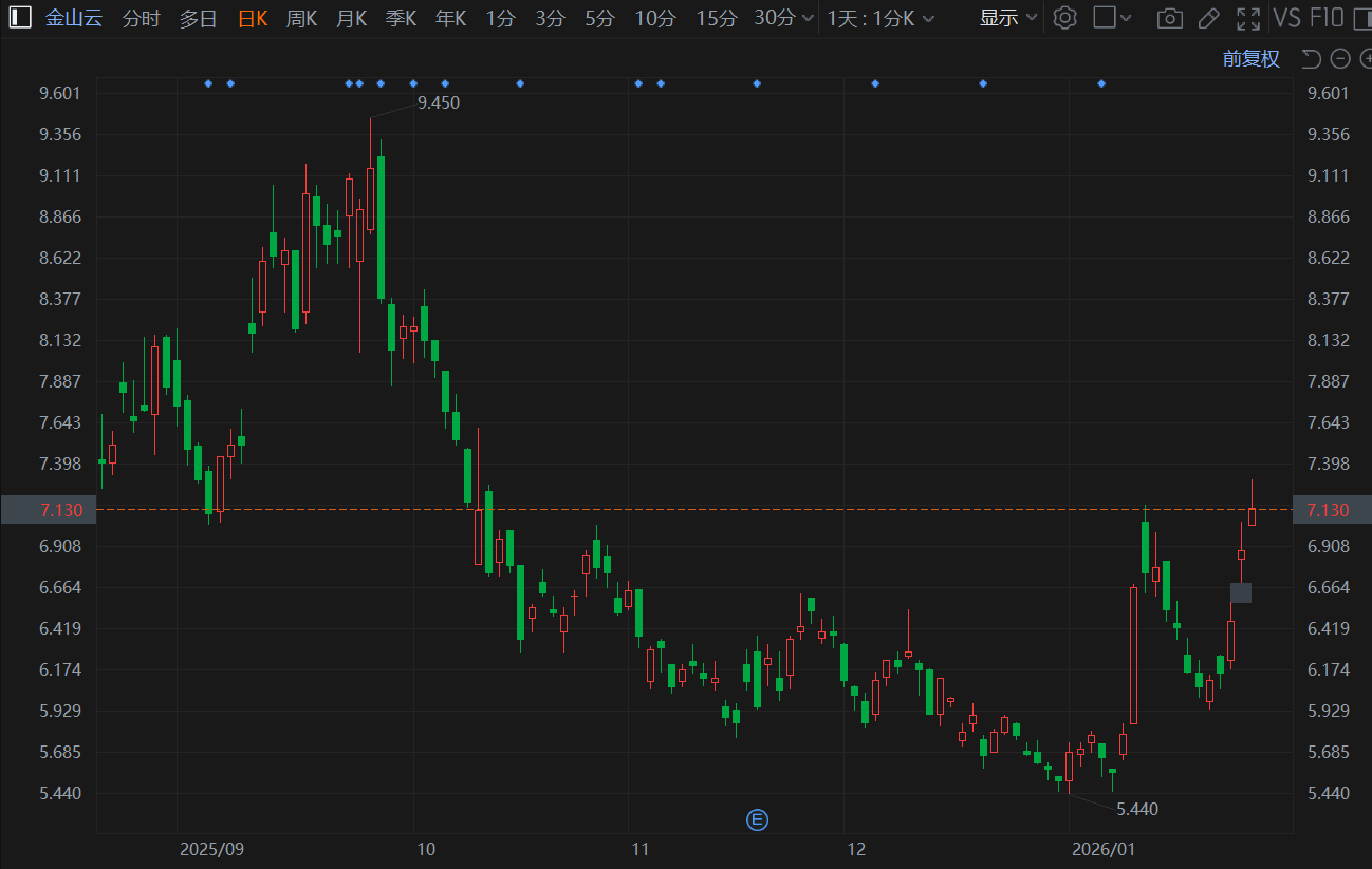 港股异动｜金山云续涨超4%录得5连升 广发证券维持其“买入”评级及目标价10.49港元-313啦实用网
