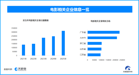2025我国电影产值超8100亿，现存电影相关企业超168万家-313啦实用网