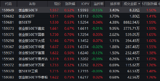 创业板50ETF（159949）成交8.22亿居同类首位 机构：半导体与AI仍是2026年主线-313啦实用网