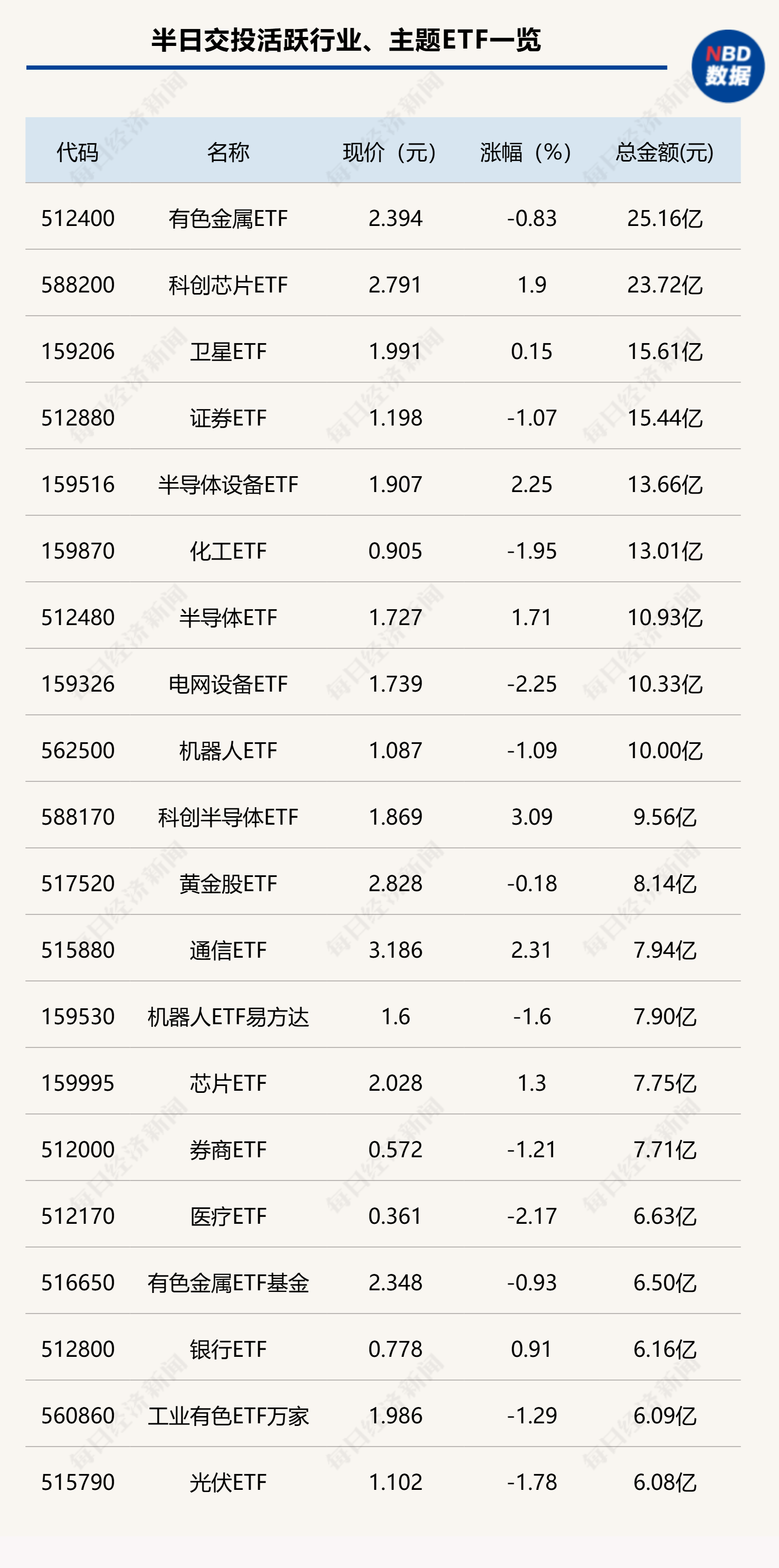 行业ETF风向标丨有色金属ETF(512400)半日放量成交25亿元,多只半导体材料设备ETF半日涨幅超2%-313啦实用网