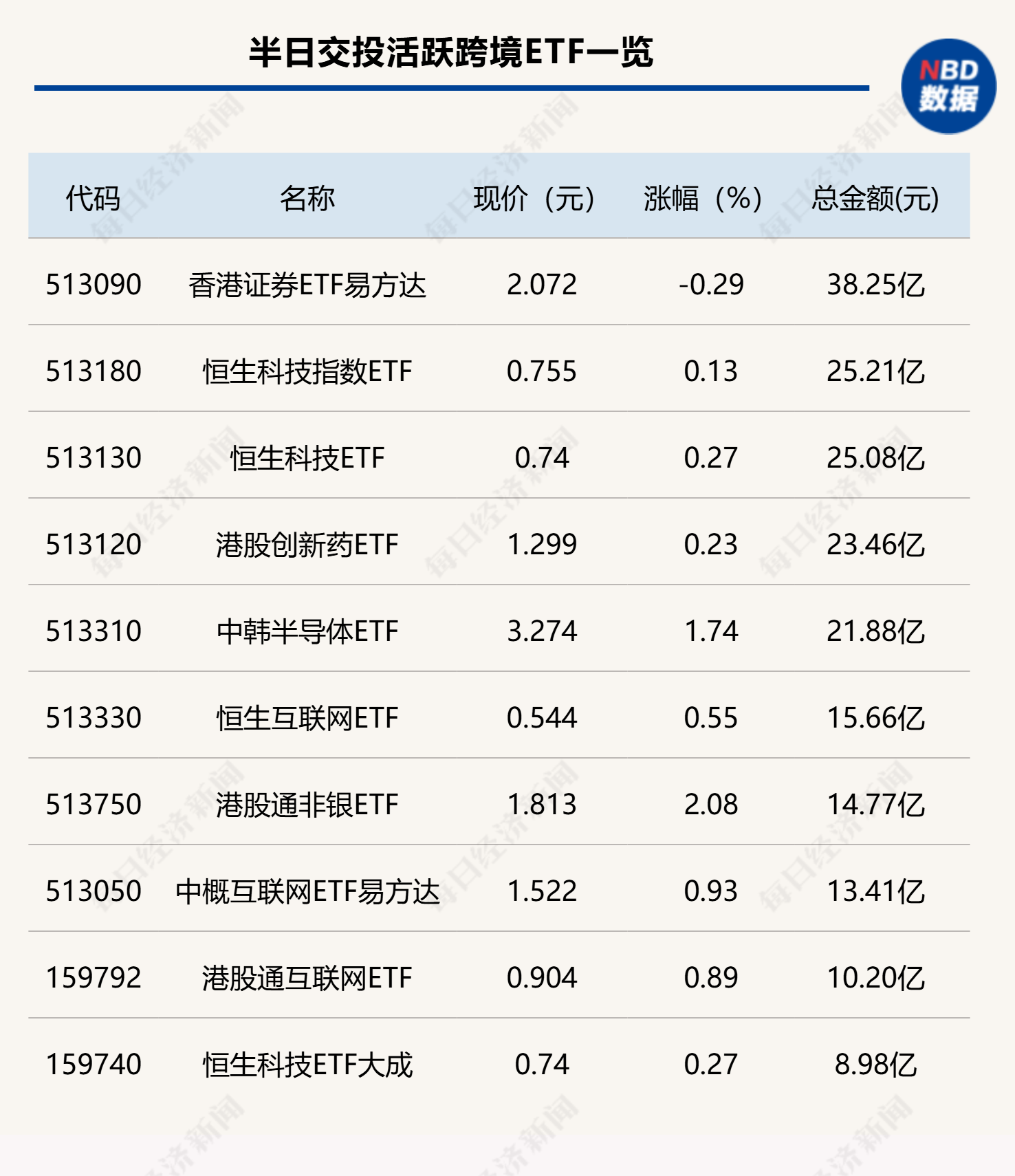 行业ETF风向标丨有色金属ETF(512400)半日放量成交25亿元,多只半导体材料设备ETF半日涨幅超2%