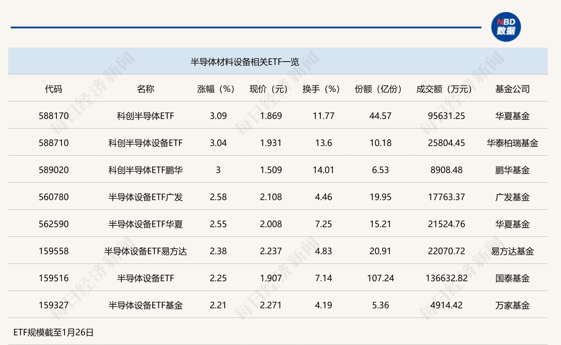 行业ETF风向标丨有色金属ETF(512400)半日放量成交25亿元,多只半导体材料设备ETF半日涨幅超2%
