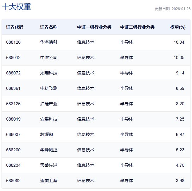 行业ETF风向标丨有色金属ETF(512400)半日放量成交25亿元,多只半导体材料设备ETF半日涨幅超2%