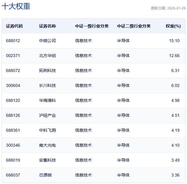 行业ETF风向标丨有色金属ETF(512400)半日放量成交25亿元,多只半导体材料设备ETF半日涨幅超2%