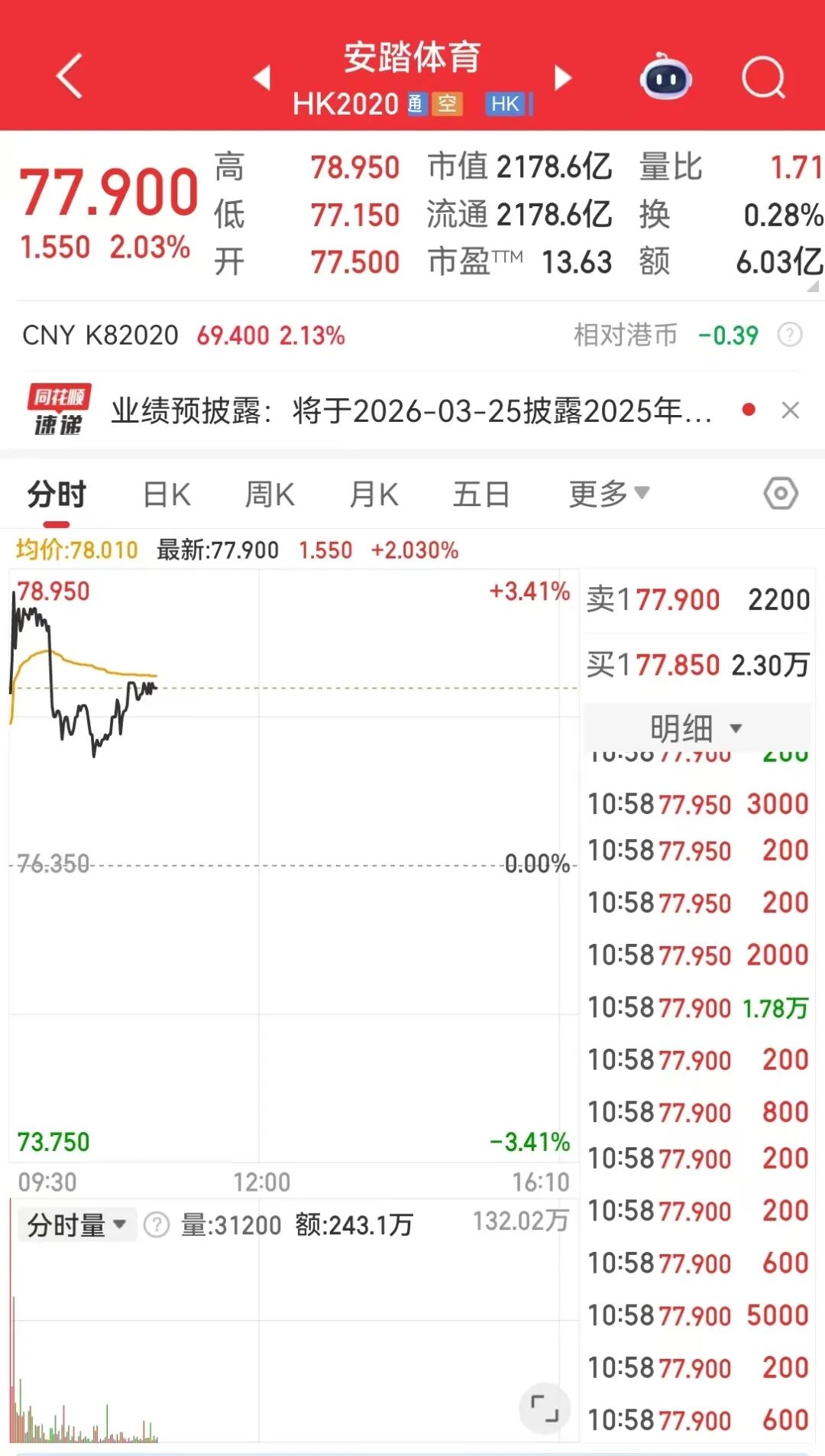 124亿现金收购29%股权，安踏将成彪马最大股东，公司股价一度涨超3%