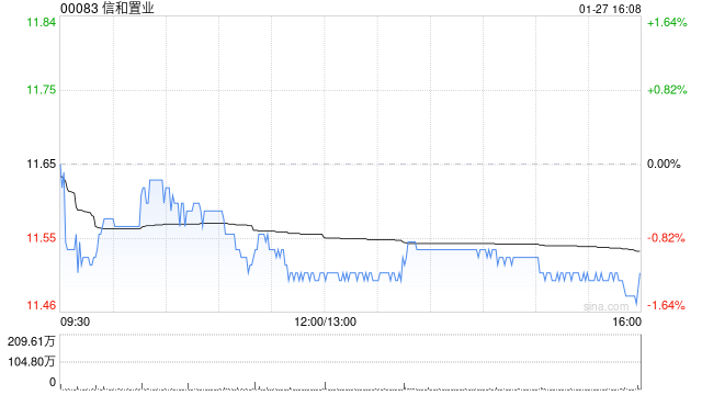 里昂:降信和置业评级至“跑赢大市” 净现金优势下降-313啦实用网