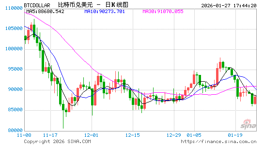 黄金、股市齐涨,加密货币凉凉?-313啦实用网