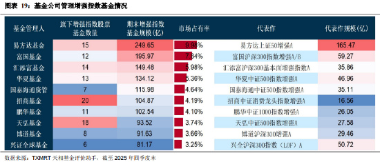 盘点2025年四季度被动权益基金：主要宽基指数有所分化 华夏占有率最高 易方达、华泰柏瑞等管理规模均超千亿