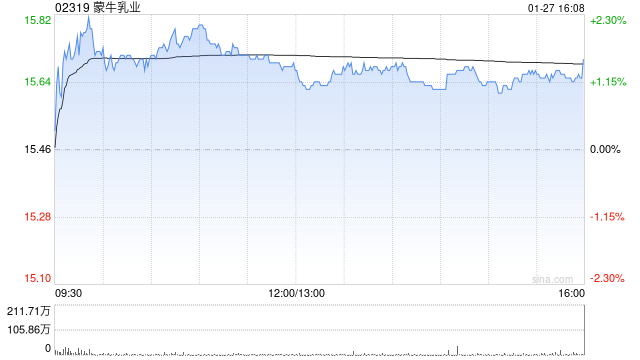 花旗:料蒙牛乳业今年经营利润率重新扩张 目标价升至21.1港元-313啦实用网
