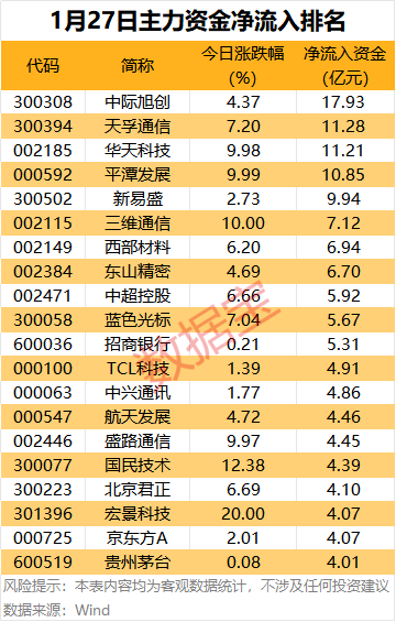主力资金 | 5股尾盘获抢筹超2亿元-313啦实用网