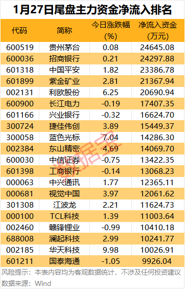 主力资金 | 5股尾盘获抢筹超2亿元