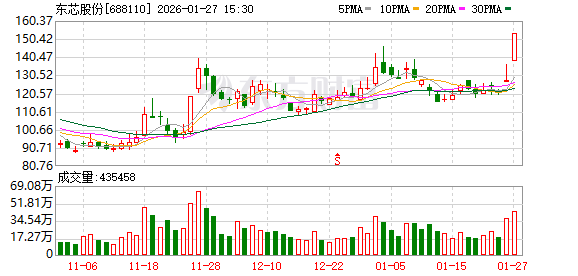 东芯股份涨停 营业部龙虎榜净买入7.82亿元-313啦实用网