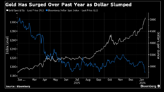 欧洲资管巨头Amundi：去美元化浪潮下 黄金还有上涨空间-313啦实用网