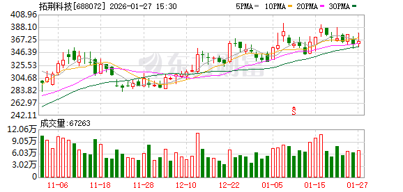 拓荆科技大宗交易成交51.02万股 成交额1.84亿元-313啦实用网