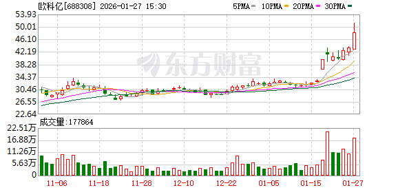 欧科亿大宗交易成交5.00万股 成交额217.00万元-313啦实用网