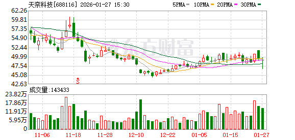 天奈科技现4笔大宗交易 总成交金额1722.87万元-313啦实用网