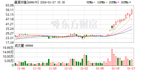 通源环境大宗交易成交202.85万元-313啦实用网