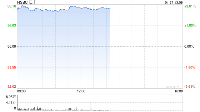 汇丰成为首家市值突破3000亿美元的欧洲银行-313啦实用网