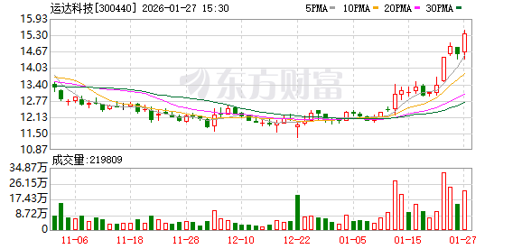 运达科技:预计2025年净利润7809.14万元~9273.35万元 同比增60.00%~90.00%-313啦实用网