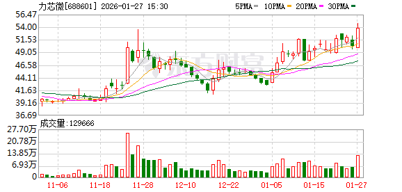 力芯微现5笔大宗交易 总成交金额1304.94万元-313啦实用网
