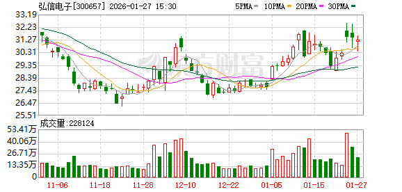弘信电子2025年净利润预计增长93.61%~164.01%-313啦实用网