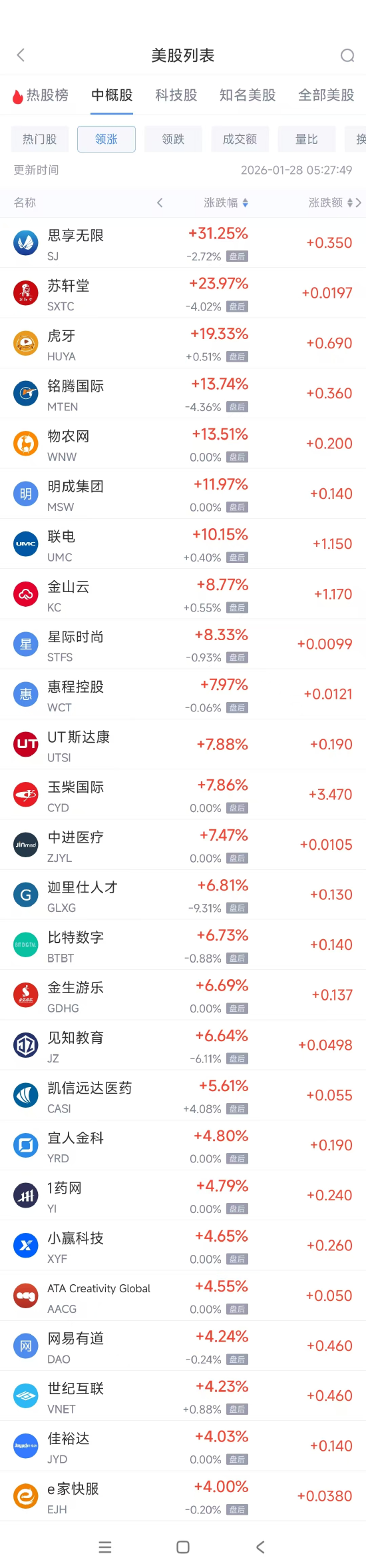 1月28日热门中概股涨跌不一 联电涨10.24%,携程跌2.39%-313啦实用网