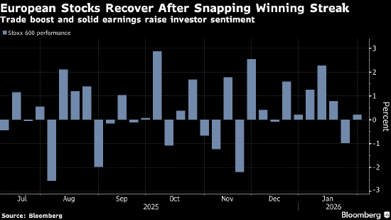 欧洲股市因贸易利好和稳健财报而上涨 彪马股价走强-313啦实用网