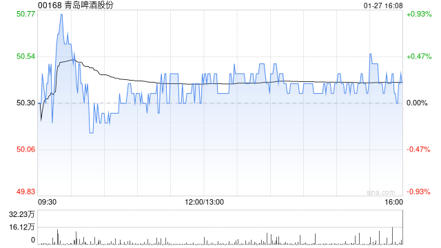 青岛啤酒股份获瑞众人寿保险增持20万股 每股作价约49.97港元-313啦实用网