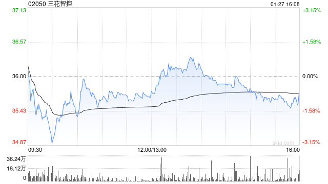 三花智控遭Schroders PLC减持121.67万股 每股均价约36.38港元-313啦实用网