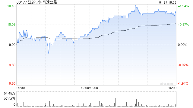 江苏宁沪高速公路获江苏云杉资本管理有限公司增持827.4万股 每股作价约9.77港元-313啦实用网