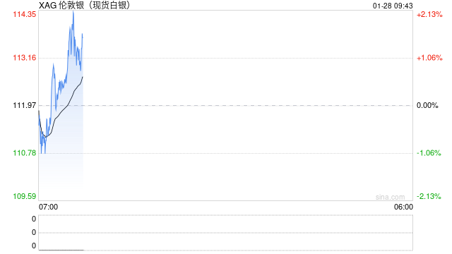 快讯：现货白银向上触及114美元/盎司，日内涨1.96%