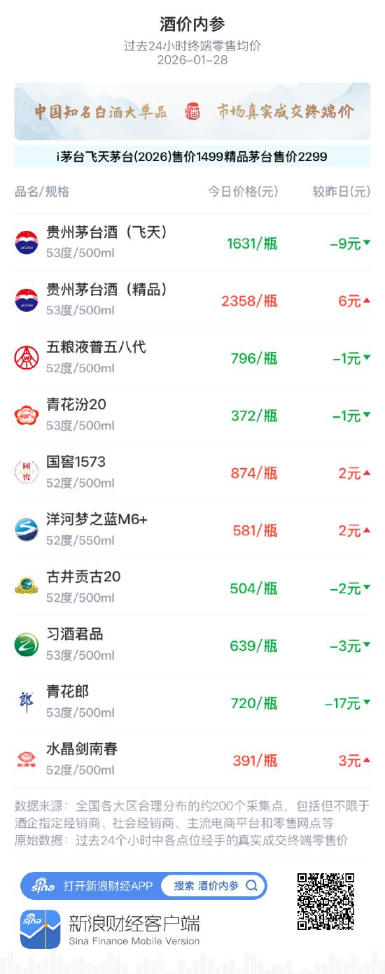 酒价内参1月28日价格发布 总价创五日新低青花郎领跌-313啦实用网