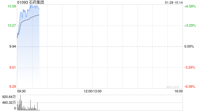 石药集团早盘涨超5% 合作开发的安尼妥单抗有关临床研究结果发表于《肿瘤学年鉴》-313啦实用网