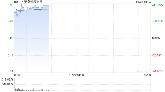 英皇钟表珠宝早盘大涨逾35% 预计2025年度纯利同比增超60%-313啦实用网