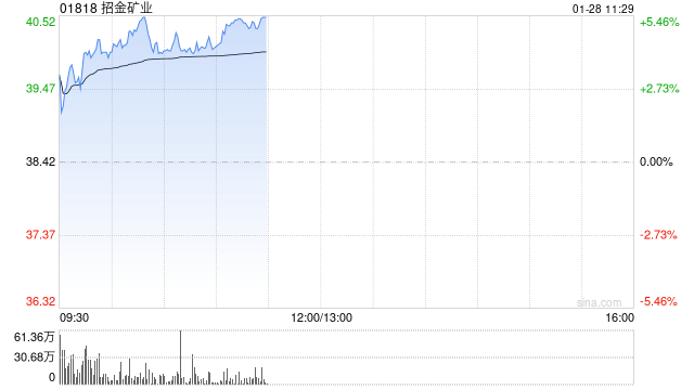 黄金股早盘延续近期涨势 招金矿业及赤峰黄金均涨超4%-313啦实用网