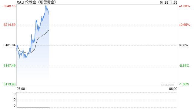 金价飙入5200美元，33万亿“求稳”的银行理财还会配吗？中长期价值仍受青睐，短期以稳为主-313啦实用网