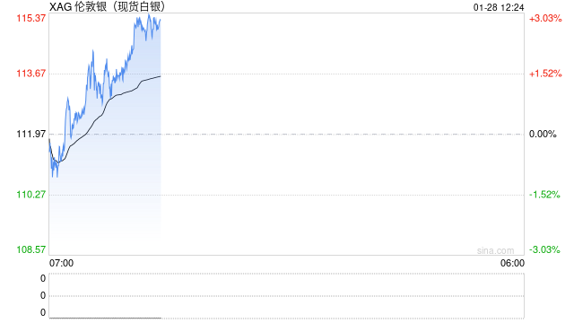 白银已成“加了杠杆的黄金”！花旗预言3个月内冲向150美元