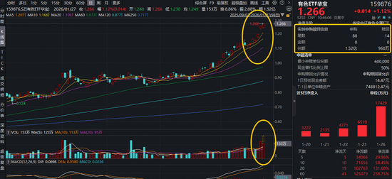 冲击7连阳！有色ETF华宝（159876）盘中拉升1%续创新高，获资金净申购1.4亿份！特朗普布局稀土供应链！-313啦实用网