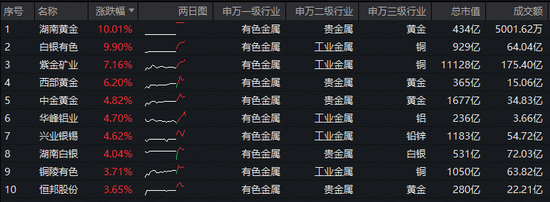 冲击7连阳！有色ETF华宝（159876）盘中拉升1%续创新高，获资金净申购1.4亿份！特朗普布局稀土供应链！