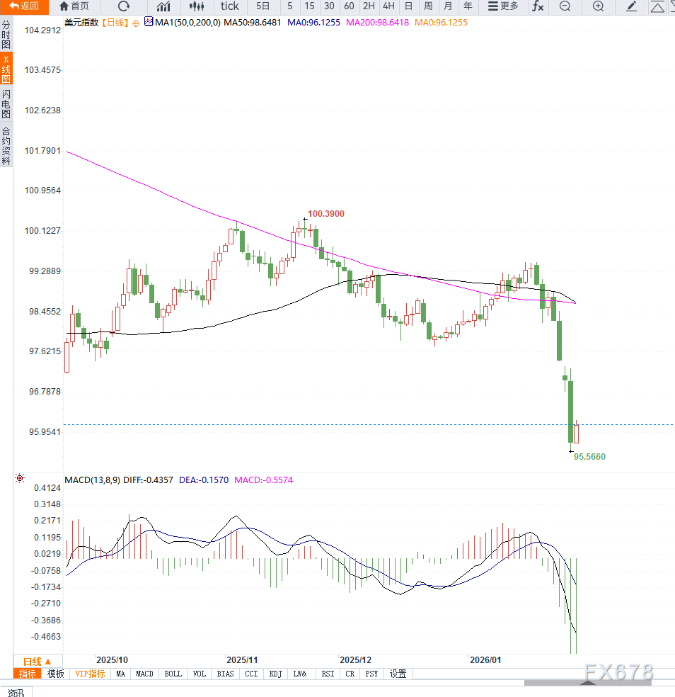 美联储决议前美元指数破位下行,短期谨防向下加速
