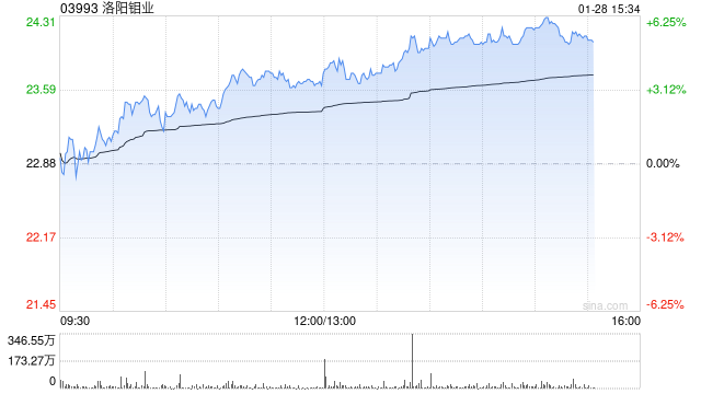富瑞：料2030年黄金业务将占洛阳钼业毛利10%以上 予“买入”评级-313啦实用网