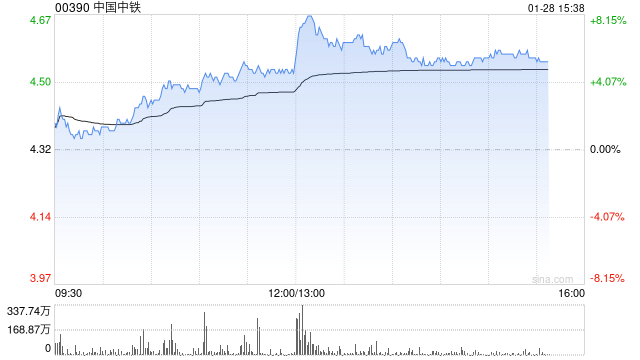 中国中铁午后涨超6% 公司铜钴钼保有储量国内领先-313啦实用网