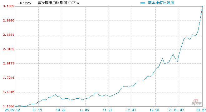 快讯:国投白银LOF(161226)触及涨停,成交额逾26亿元,溢价率近50%-313啦实用网