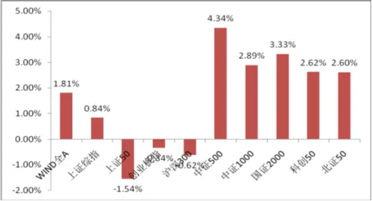 中加基金权益周报|市场在分化中上行-313啦实用网